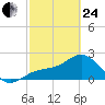Ballast Point tide chart for Tuesday, February 24, 2026