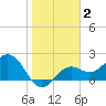Ballast Point tide chart for Monday, February 2, 2026