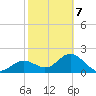 Ballast Point tide chart for Saturday, February 7, 2026