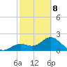 Ballast Point tide chart for Sunday, February 8, 2026