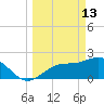 Ballast Point tide chart for Friday, March 13, 2026