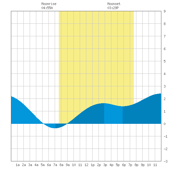 Ballast Point tide chart for Saturday, March 14, 2026