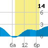 Ballast Point tide chart for Saturday, March 14, 2026