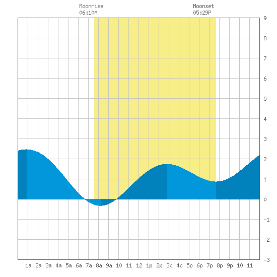 Ballast Point tide chart for Monday, March 16, 2026