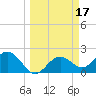 Ballast Point tide chart for Tuesday, March 17, 2026