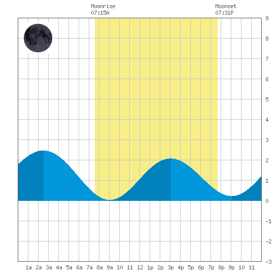 Ballast Point tide chart for Wednesday, March 18, 2026