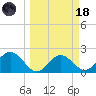 Ballast Point tide chart for Wednesday, March 18, 2026