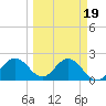 Ballast Point tide chart for Thursday, March 19, 2026