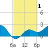 Ballast Point tide chart for Sunday, March 1, 2026