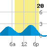 Ballast Point tide chart for Friday, March 20, 2026