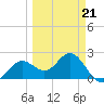 Ballast Point tide chart for Saturday, March 21, 2026