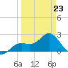 Ballast Point tide chart for Monday, March 23, 2026