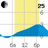 Ballast Point tide chart for Wednesday, March 25, 2026