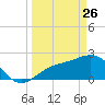 Ballast Point tide chart for Thursday, March 26, 2026