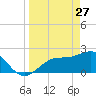 Ballast Point tide chart for Friday, March 27, 2026