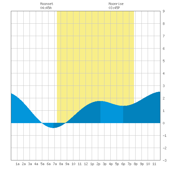 Ballast Point tide chart for Saturday, March 28, 2026