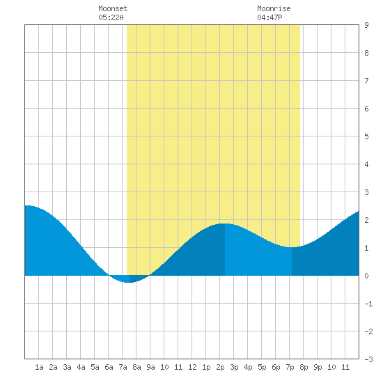 Ballast Point tide chart for Sunday, March 29, 2026