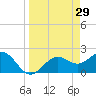 Ballast Point tide chart for Sunday, March 29, 2026