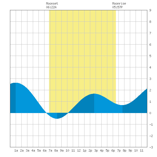 Ballast Point tide chart for Monday, March 2, 2026
