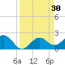 Ballast Point tide chart for Monday, March 30, 2026
