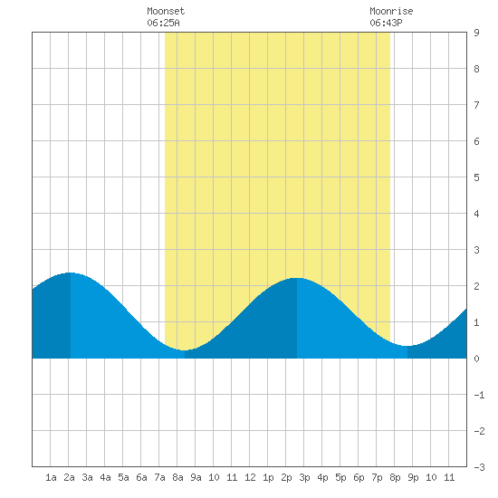 Ballast Point tide chart for Tuesday, March 31, 2026