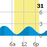 Ballast Point tide chart for Tuesday, March 31, 2026