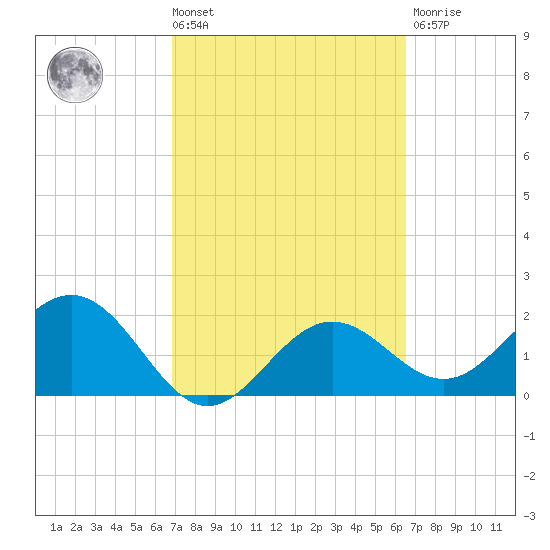 Ballast Point tide chart for Tuesday, March 3, 2026
