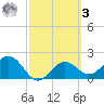 Ballast Point tide chart for Tuesday, March 3, 2026