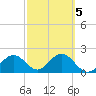 Ballast Point tide chart for Thursday, March 5, 2026