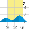 Ballast Point tide chart for Saturday, March 7, 2026
