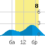 Ballast Point tide chart for Sunday, March 8, 2026