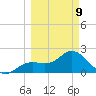 Ballast Point tide chart for Monday, March 9, 2026