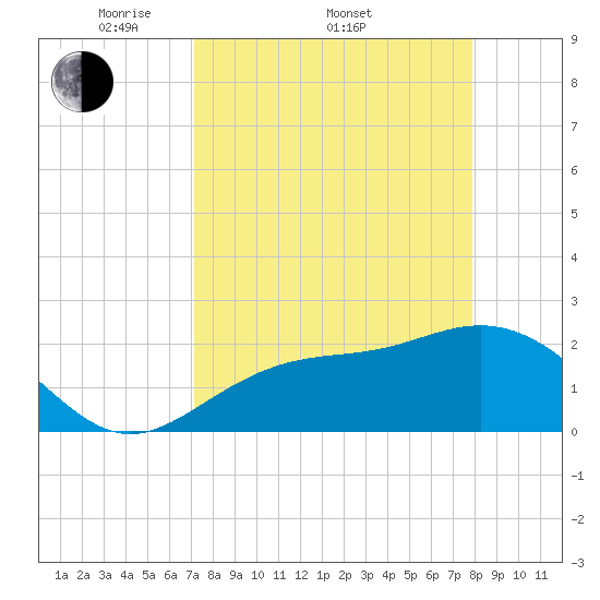 Ballast Point tide chart for Friday, April 10, 2026