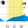 Ballast Point tide chart for Friday, April 10, 2026
