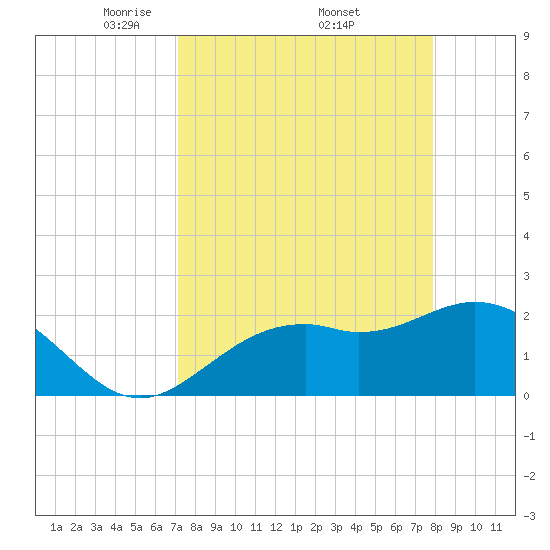 Ballast Point tide chart for Saturday, April 11, 2026