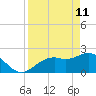 Ballast Point tide chart for Saturday, April 11, 2026