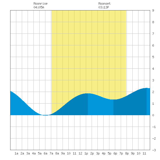 Ballast Point tide chart for Sunday, April 12, 2026