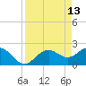 Ballast Point tide chart for Monday, April 13, 2026