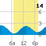 Ballast Point tide chart for Tuesday, April 14, 2026