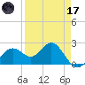 Ballast Point tide chart for Friday, April 17, 2026