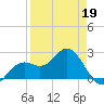 Ballast Point tide chart for Sunday, April 19, 2026