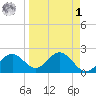 Ballast Point tide chart for Wednesday, April 1, 2026