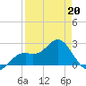 Ballast Point tide chart for Monday, April 20, 2026