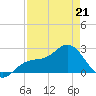 Ballast Point tide chart for Tuesday, April 21, 2026