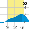 Ballast Point tide chart for Wednesday, April 22, 2026
