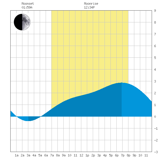 Ballast Point tide chart for Thursday, April 23, 2026