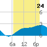 Ballast Point tide chart for Friday, April 24, 2026