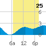 Ballast Point tide chart for Saturday, April 25, 2026