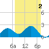 Ballast Point tide chart for Thursday, April 2, 2026