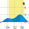 Ballast Point tide chart for Monday, April 6, 2026